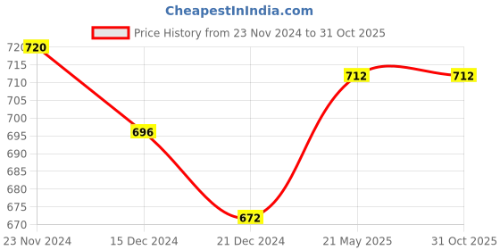 tatacliq.com Rangmanch by Pantaloons Green Cotton Printed Straight Kurta rangmanch by pantaloons Price History Graph from 23 Nov 2024 to 30 Oct 2025