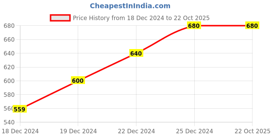 tatacliq.com Rangmanch by Pantaloons Green Cotton Printed Straight Kurta rangmanch by pantaloons Price History Graph from 18 Dec 2024 to 21 Oct 2025