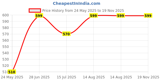 tatacliq.com Rangmanch by Pantaloons Green Cotton Printed Straight Kurta rangmanch by pantaloons Price History Graph from 24 May 2025 to 19 Nov 2025