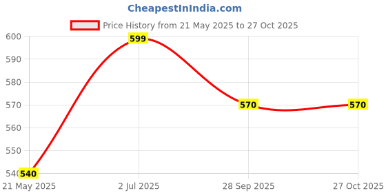 tatacliq.com Rangmanch by Pantaloons Green Cotton Printed Straight Kurta rangmanch by pantaloons Price History Graph from 21 May 2025 to 27 Oct 2025