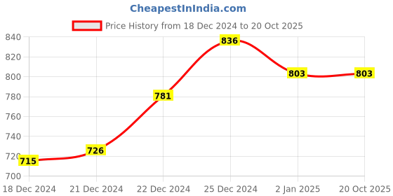 tatacliq.com Rangmanch by Pantaloons Green Cotton Printed Straight Kurta rangmanch by pantaloons Price History Graph from 18 Dec 2024 to 20 Oct 2025