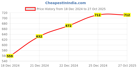 tatacliq.com Rangmanch by Pantaloons Green Cotton Printed Straight Kurta rangmanch by pantaloons Price History Graph from 18 Dec 2024 to 27 Oct 2025