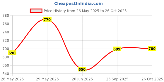 tatacliq.com Rangmanch by Pantaloons Green Cotton Printed Straight Kurta rangmanch by pantaloons Price History Graph from 26 May 2025 to 26 Oct 2025
