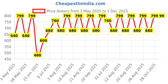 tatacliq.com Rangmanch By Pantaloons Green Cotton Regular Fit Printed Dupatta rangmanch by pantaloons Price History Graph from 3 May 2025 to 1 Dec 2025