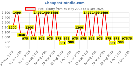 tatacliq.com Rangmanch By Pantaloons Green Cotton Regular Fit Printed Kurta rangmanch by pantaloons Price History Graph from 30 May 2025 to 4 Dec 2025
