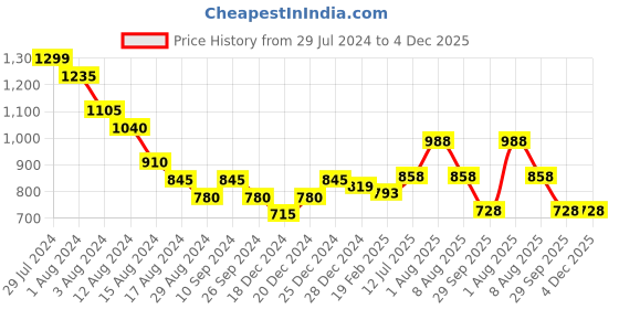 tatacliq.com Rangmanch By Pantaloons Green Embellished A Line Kurta rangmanch by pantaloons Price History Graph from 29 Jul 2024 to 4 Dec 2025