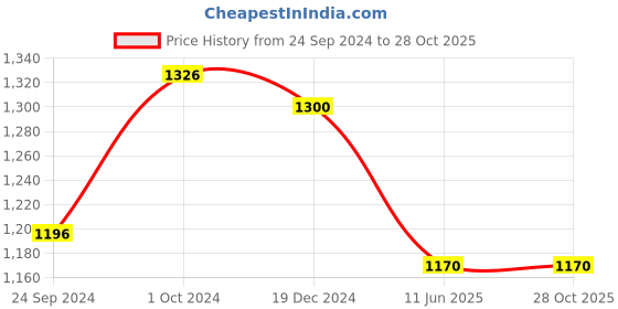 tatacliq.com Rangmanch by Pantaloons Green Embroidered A-Line Dress rangmanch by pantaloons Price History Graph from 24 Sep 2024 to 28 Oct 2025