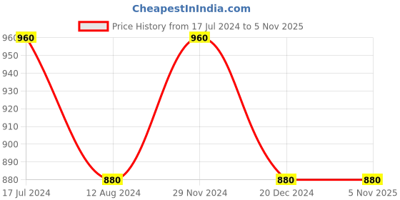 tatacliq.com Rangmanch by Pantaloons Green Embroidered A Line Kurta rangmanch by pantaloons Price History Graph from 17 Jul 2024 to 5 Nov 2025