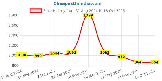 tatacliq.com Rangmanch by Pantaloons Green Embroidered A Line Kurta rangmanch by pantaloons Price History Graph from 31 Aug 2024 to 18 Oct 2025