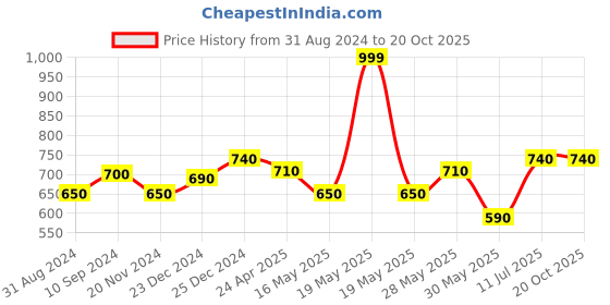 tatacliq.com Rangmanch by Pantaloons Green Embroidered A Line Kurta rangmanch by pantaloons Price History Graph from 31 Aug 2024 to 20 Oct 2025