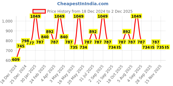 tatacliq.com Rangmanch by Pantaloons Green Embroidered A Line Kurti rangmanch by pantaloons Price History Graph from 18 Dec 2024 to 2 Dec 2025