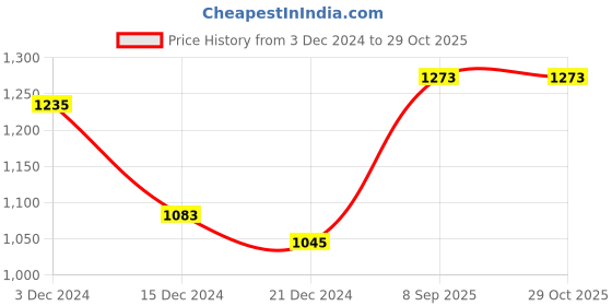 tatacliq.com Rangmanch by Pantaloons Green Embroidered High Low Kurta rangmanch by pantaloons Price History Graph from 3 Dec 2024 to 29 Oct 2025