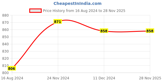 tatacliq.com Rangmanch by Pantaloons Green Embroidered Straight Kurta rangmanch by pantaloons Price History Graph from 16 Aug 2024 to 28 Nov 2025