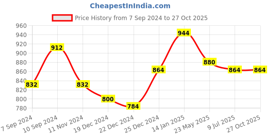 tatacliq.com Rangmanch By Pantaloons Green Embroidered Straight Kurta rangmanch by pantaloons Price History Graph from 7 Sep 2024 to 25 Oct 2025