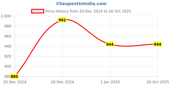 tatacliq.com Rangmanch by Pantaloons Green Embroidered Straight Kurta rangmanch by pantaloons Price History Graph from 20 Dec 2024 to 26 Oct 2025