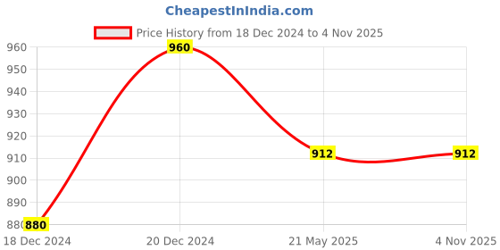 tatacliq.com Rangmanch by Pantaloons Green Embroidered Straight Kurta rangmanch by pantaloons Price History Graph from 18 Dec 2024 to 4 Nov 2025