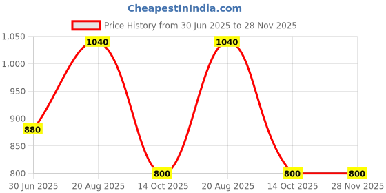 tatacliq.com Rangmanch by Pantaloons Green Embroidered Straight Kurta rangmanch by pantaloons Price History Graph from 30 Jun 2025 to 28 Nov 2025