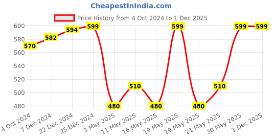 tatacliq.com Rangmanch by Pantaloons Green Floral Print Straight Kurta rangmanch by pantaloons Price History Graph from 4 Oct 2024 to 1 Dec 2025