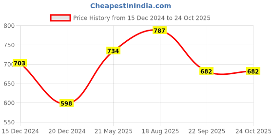 tatacliq.com Rangmanch by Pantaloons Green Floral Print Straight Kurta rangmanch by pantaloons Price History Graph from 15 Dec 2024 to 24 Oct 2025