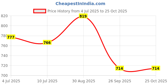tatacliq.com Rangmanch by Pantaloons Green Floral Print Straight Kurta rangmanch by pantaloons Price History Graph from 4 Jul 2025 to 25 Oct 2025
