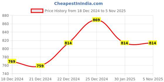tatacliq.com Rangmanch by Pantaloons Green High Low Kurta rangmanch by pantaloons Price History Graph from 18 Dec 2024 to 3 Nov 2025