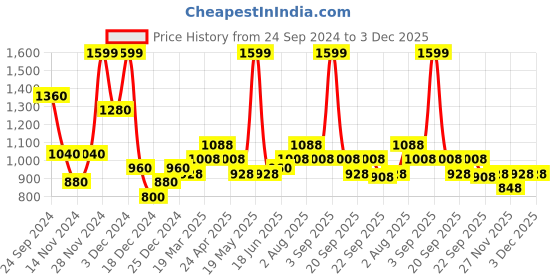 tatacliq.com Rangmanch by Pantaloons Green Printed A Line Kurta rangmanch by pantaloons Price History Graph from 24 Sep 2024 to 3 Dec 2025