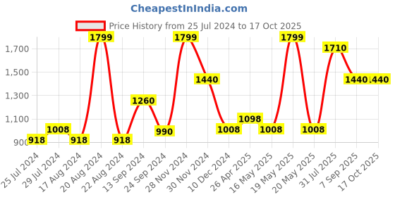 tatacliq.com Rangmanch by Pantaloons Green Printed A Line Kurta rangmanch by pantaloons Price History Graph from 25 Jul 2024 to 17 Oct 2025