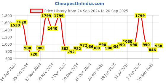 tatacliq.com Rangmanch by Pantaloons Green Printed A Line Kurta rangmanch by pantaloons Price History Graph from 24 Sep 2024 to 20 Sep 2025