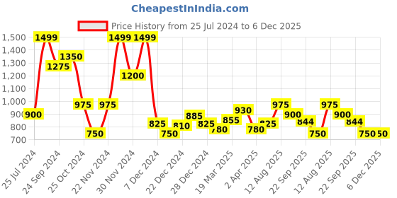 tatacliq.com Rangmanch by Pantaloons Green Printed A Line Kurta rangmanch by pantaloons Price History Graph from 25 Jul 2024 to 5 Dec 2025