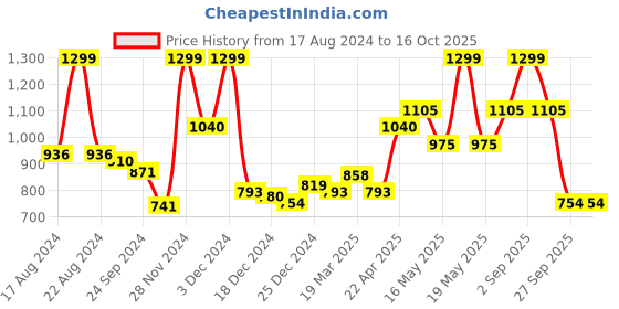 tatacliq.com Rangmanch by Pantaloons Green Printed A Line Kurta rangmanch by pantaloons Price History Graph from 17 Aug 2024 to 16 Oct 2025