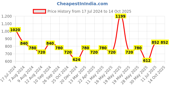 tatacliq.com Rangmanch by Pantaloons Green Printed A Line Kurta rangmanch by pantaloons Price History Graph from 17 Jul 2024 to 14 Oct 2025