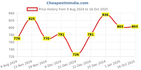 tatacliq.com Rangmanch by Pantaloons Green Printed A Line Kurta rangmanch by pantaloons Price History Graph from 9 Aug 2024 to 16 Oct 2025