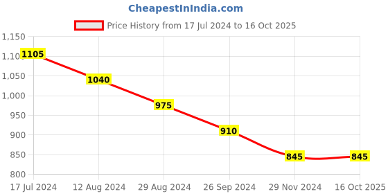 tatacliq.com Rangmanch by Pantaloons Green Printed A Line Kurta rangmanch by pantaloons Price History Graph from 17 Jul 2024 to 16 Oct 2025