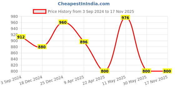 tatacliq.com Rangmanch by Pantaloons Green Printed A Line Kurta rangmanch by pantaloons Price History Graph from 3 Sep 2024 to 17 Nov 2025