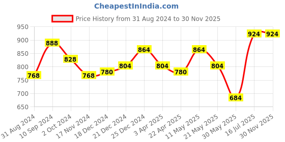 tatacliq.com Rangmanch by Pantaloons Green Printed A Line Kurta rangmanch by pantaloons Price History Graph from 31 Aug 2024 to 28 Nov 2025