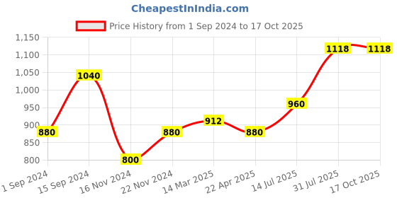 tatacliq.com Rangmanch by Pantaloons Green Printed A Line Kurta rangmanch by pantaloons Price History Graph from 1 Sep 2024 to 16 Oct 2025