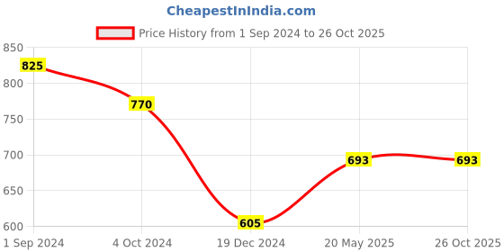 tatacliq.com Rangmanch by Pantaloons Green Printed A Line Kurta rangmanch by pantaloons Price History Graph from 1 Sep 2024 to 26 Oct 2025
