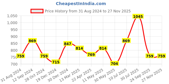 tatacliq.com Rangmanch by Pantaloons Green Printed A Line Kurta rangmanch by pantaloons Price History Graph from 31 Aug 2024 to 27 Nov 2025