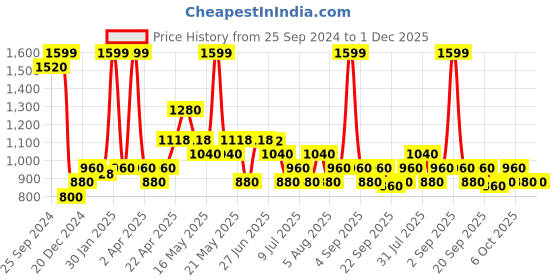 tatacliq.com Rangmanch by Pantaloons Green Printed A Line Kurta rangmanch by pantaloons Price History Graph from 25 Sep 2024 to 30 Nov 2025