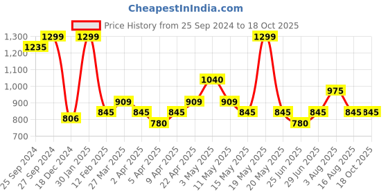 tatacliq.com Rangmanch by Pantaloons Green Printed A Line Kurta rangmanch by pantaloons Price History Graph from 25 Sep 2024 to 18 Oct 2025