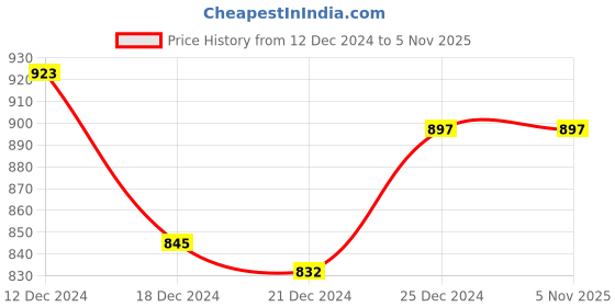 tatacliq.com Rangmanch by Pantaloons Green Printed A Line Kurta rangmanch by pantaloons Price History Graph from 12 Dec 2024 to 3 Nov 2025