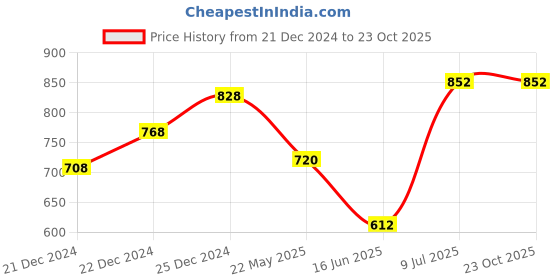 tatacliq.com Rangmanch by Pantaloons Green Printed A Line Kurta rangmanch by pantaloons Price History Graph from 21 Dec 2024 to 22 Oct 2025