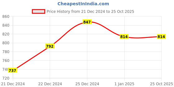 tatacliq.com Rangmanch by Pantaloons Green Printed A Line Kurta rangmanch by pantaloons Price History Graph from 21 Dec 2024 to 25 Oct 2025
