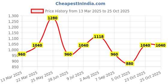 tatacliq.com Rangmanch by Pantaloons Green Printed A Line Kurta rangmanch by pantaloons Price History Graph from 13 Mar 2025 to 25 Oct 2025