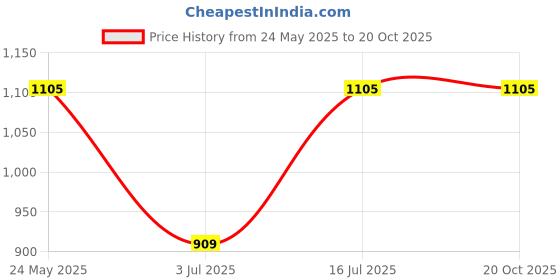 tatacliq.com Rangmanch by Pantaloons Green Printed A Line Kurta rangmanch by pantaloons Price History Graph from 24 May 2025 to 20 Oct 2025