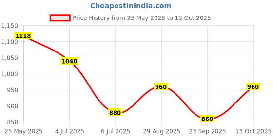tatacliq.com Rangmanch by Pantaloons Green Printed A Line Kurta rangmanch by pantaloons Price History Graph from 25 May 2025 to 13 Oct 2025