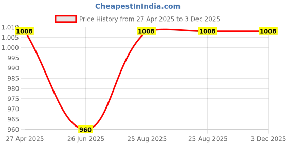 tatacliq.com Rangmanch by Pantaloons Green Printed A Line Kurta rangmanch by pantaloons Price History Graph from 27 Apr 2025 to 2 Dec 2025
