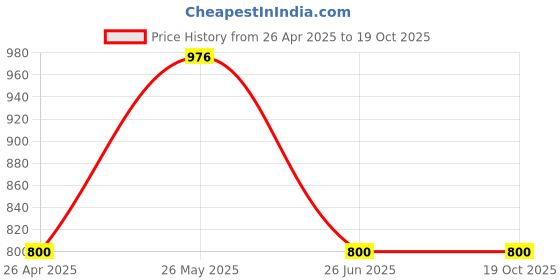 tatacliq.com Rangmanch by Pantaloons Green Printed A Line Kurta rangmanch by pantaloons Price History Graph from 26 Apr 2025 to 18 Oct 2025