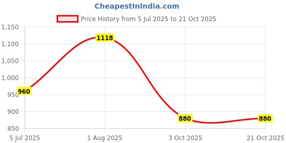tatacliq.com Rangmanch by Pantaloons Green Printed A Line Kurta rangmanch by pantaloons Price History Graph from 5 Jul 2025 to 20 Oct 2025