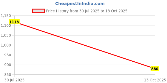 tatacliq.com Rangmanch by Pantaloons Green Printed A Line Kurta rangmanch by pantaloons Price History Graph from 30 Jul 2025 to 13 Oct 2025